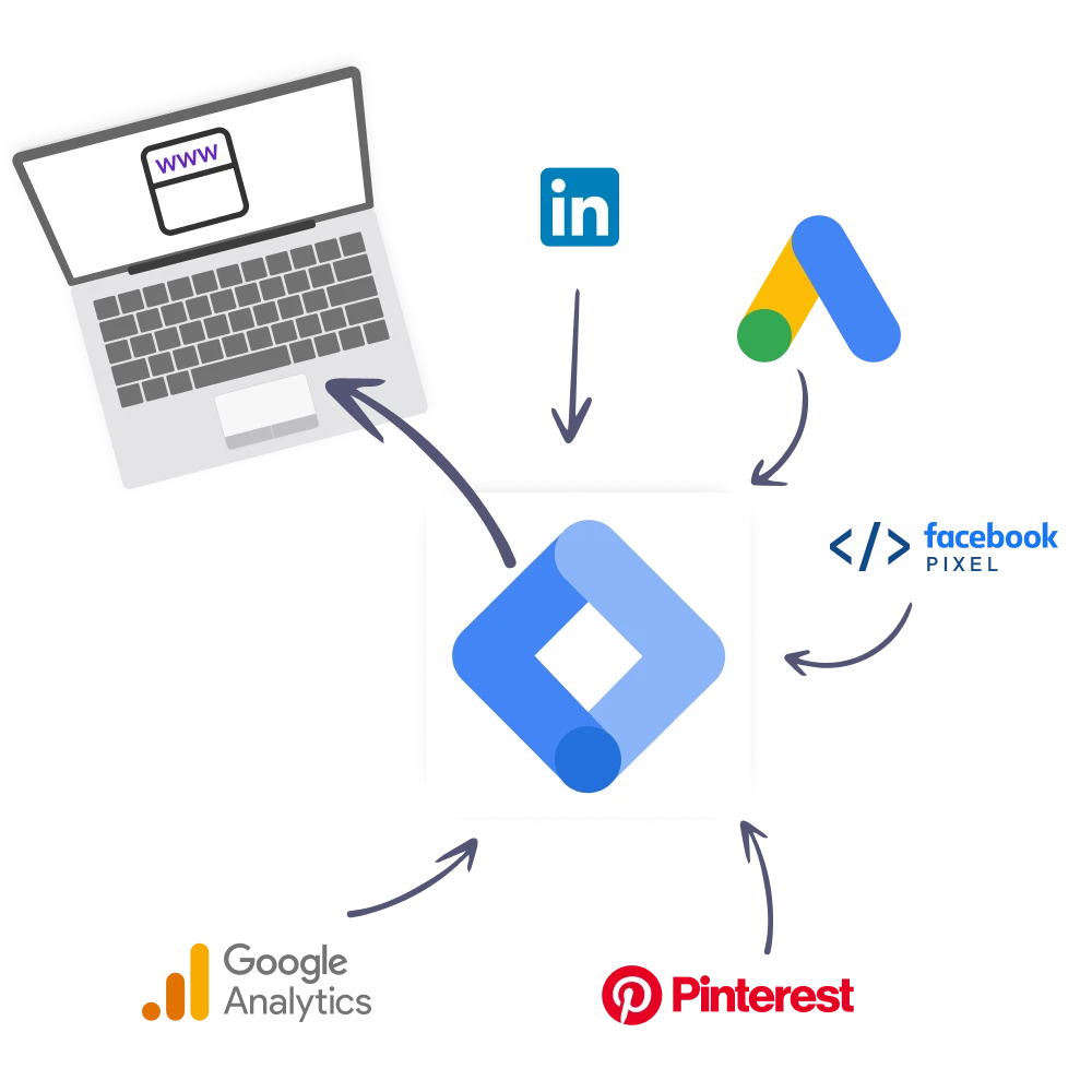 Integracje - Google Tag Manager